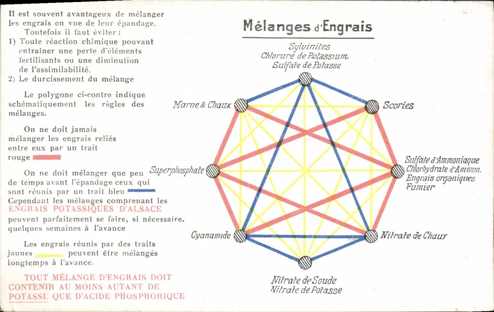 Mélange d'Engrais — Schéma de compatibilité — Éditeur : Bureau Central d'Études sur les Engrais - Voorkant